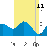 Suwannee tide chart for Monday, September 11, 2023