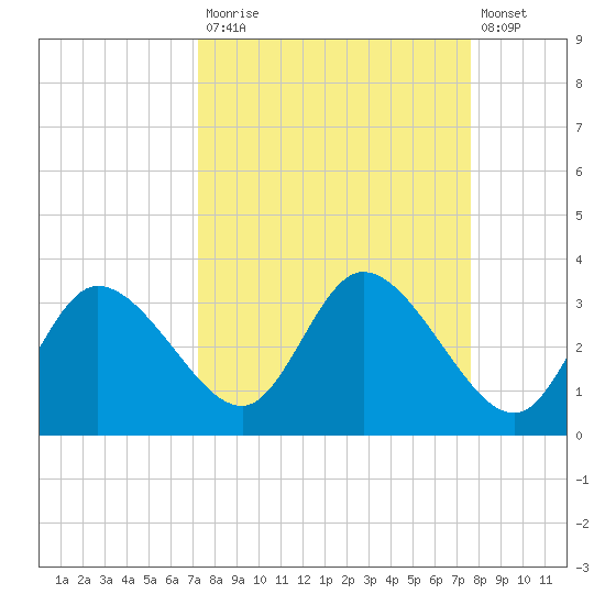 Suwannee tide chart for Friday, September 15, 2023