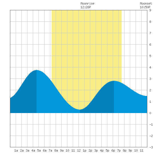 Suwannee tide chart for Wednesday, September 20, 2023