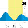 Suwannee tide chart for Wednesday, September 20, 2023