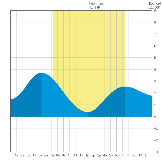 Suwannee tide chart for Thursday, September 21, 2023