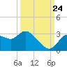 Suwannee tide chart for Sunday, September 24, 2023