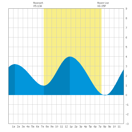 Suwannee tide chart for Wednesday, September 27, 2023