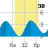 Suwannee tide chart for Saturday, September 30, 2023