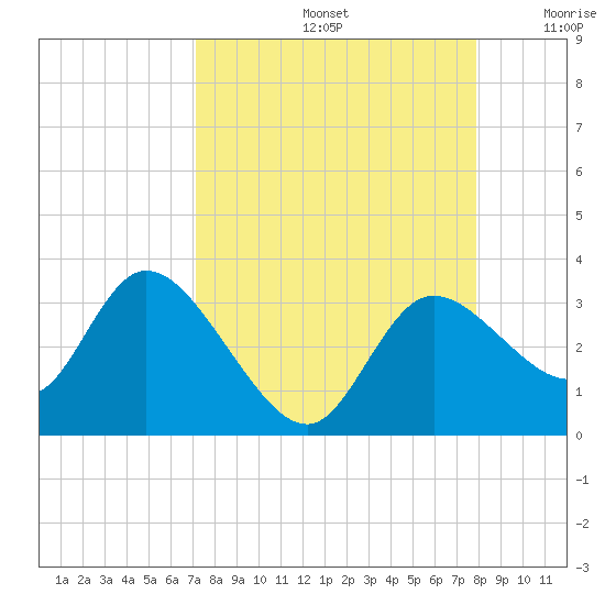 Suwannee tide chart for Monday, September 4, 2023