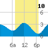 Suwannee tide chart for Tuesday, October 10, 2023