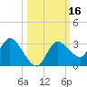 Suwannee tide chart for Monday, October 16, 2023