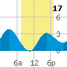 Suwannee tide chart for Tuesday, October 17, 2023