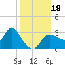 Suwannee tide chart for Thursday, October 19, 2023