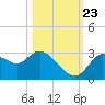 Suwannee tide chart for Monday, October 23, 2023