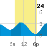 Suwannee tide chart for Tuesday, October 24, 2023