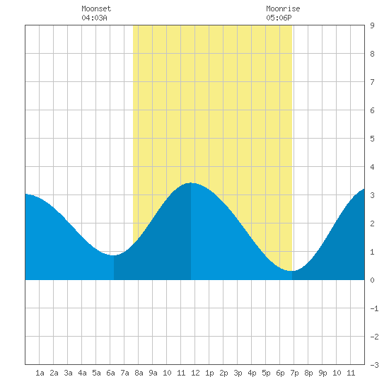 Suwannee tide chart for Wednesday, October 25, 2023