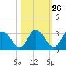 Suwannee tide chart for Thursday, October 26, 2023