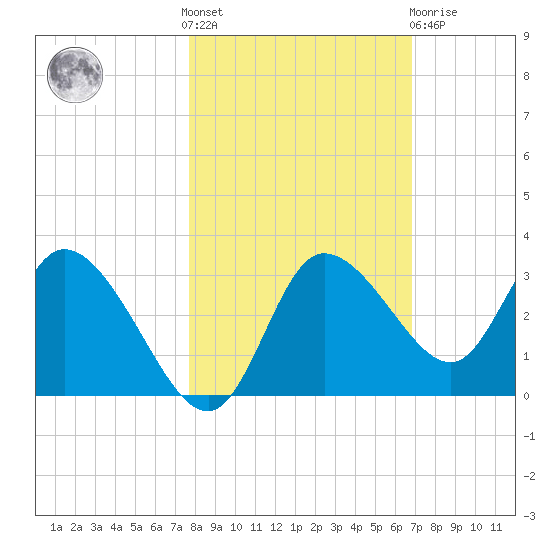 Suwannee tide chart for Saturday, October 28, 2023