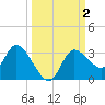 Suwannee tide chart for Monday, October 2, 2023