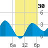 Suwannee tide chart for Monday, October 30, 2023