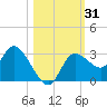 Suwannee tide chart for Tuesday, October 31, 2023