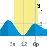 Suwannee tide chart for Tuesday, October 3, 2023