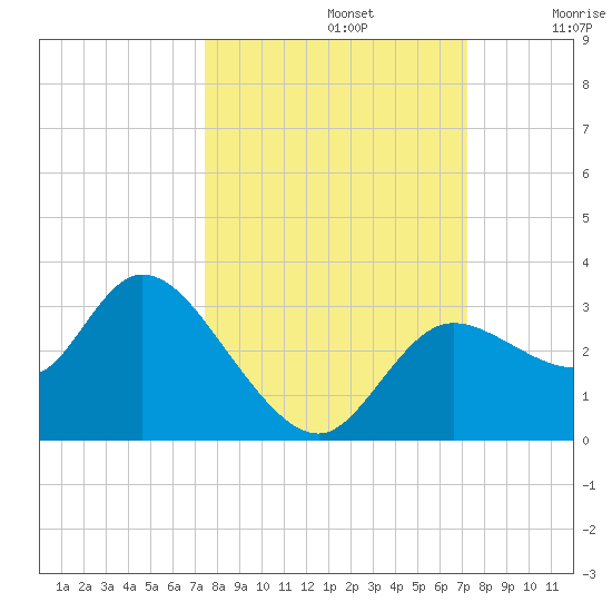 Suwannee tide chart for Wednesday, October 4, 2023