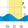 Suwannee tide chart for Saturday, October 7, 2023