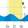 Suwannee tide chart for Sunday, October 8, 2023