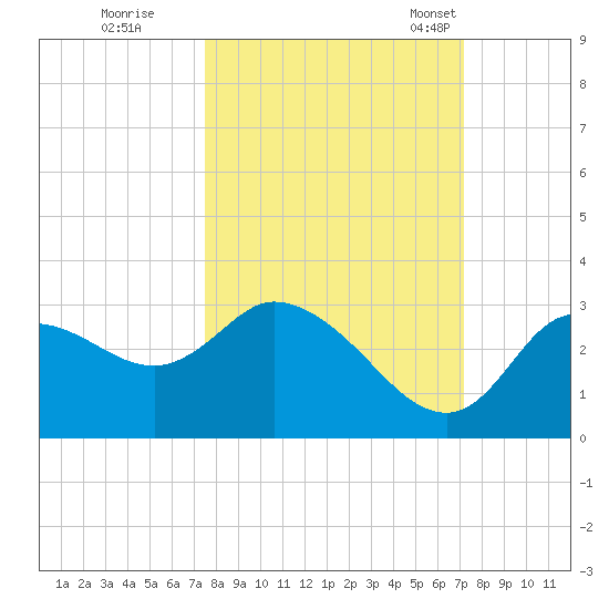 Suwannee tide chart for Monday, October 9, 2023