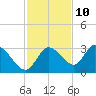 Suwannee tide chart for Friday, November 10, 2023