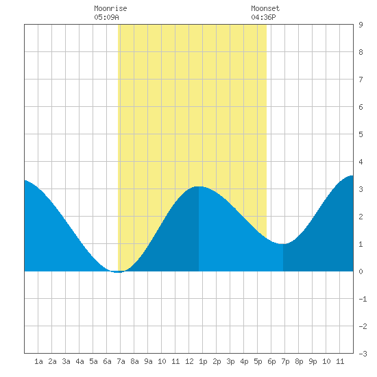 Suwannee tide chart for Saturday, November 11, 2023