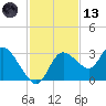 Suwannee tide chart for Monday, November 13, 2023