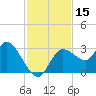 Suwannee tide chart for Wednesday, November 15, 2023