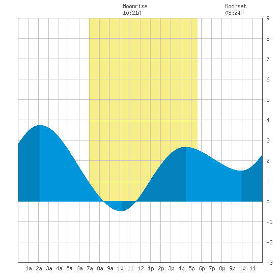 Suwannee tide chart for Thursday, November 16, 2023