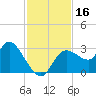 Suwannee tide chart for Thursday, November 16, 2023