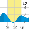 Suwannee tide chart for Friday, November 17, 2023