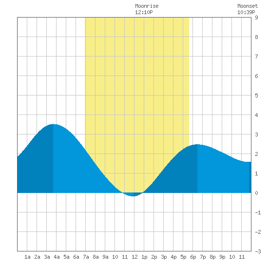 Suwannee tide chart for Saturday, November 18, 2023