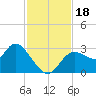 Suwannee tide chart for Saturday, November 18, 2023