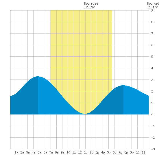 Suwannee tide chart for Sunday, November 19, 2023