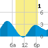 Suwannee tide chart for Wednesday, November 1, 2023