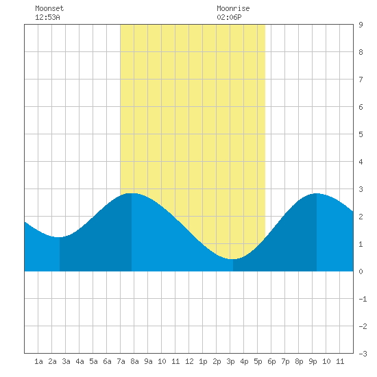 Suwannee tide chart for Tuesday, November 21, 2023