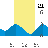 Suwannee tide chart for Tuesday, November 21, 2023