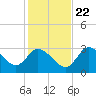 Suwannee tide chart for Wednesday, November 22, 2023