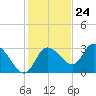 Suwannee tide chart for Friday, November 24, 2023