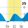 Suwannee tide chart for Saturday, November 25, 2023