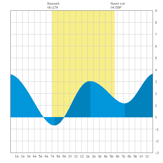 Suwannee tide chart for Sunday, November 26, 2023