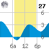 Suwannee tide chart for Monday, November 27, 2023
