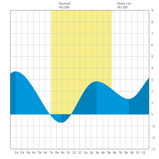 Suwannee tide chart for Tuesday, November 28, 2023
