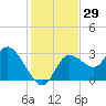 Suwannee tide chart for Wednesday, November 29, 2023