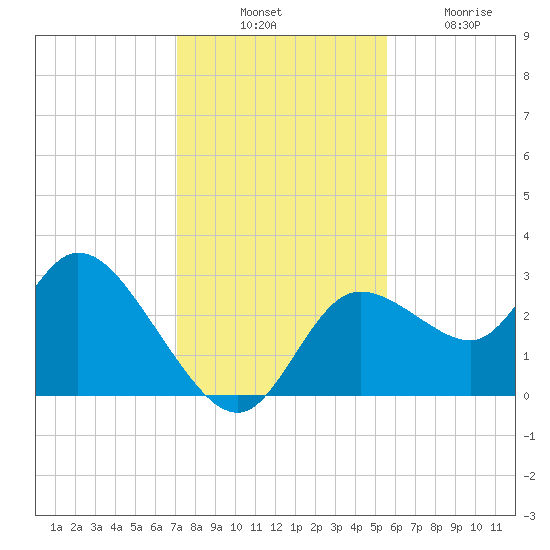 Suwannee tide chart for Thursday, November 30, 2023