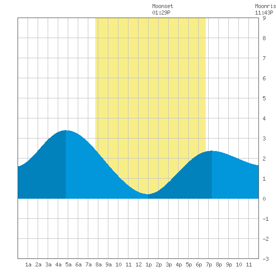 Suwannee tide chart for Friday, November 3, 2023