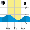 Suwannee tide chart for Sunday, November 5, 2023