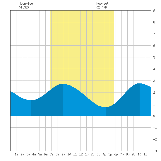 Suwannee tide chart for Tuesday, November 7, 2023